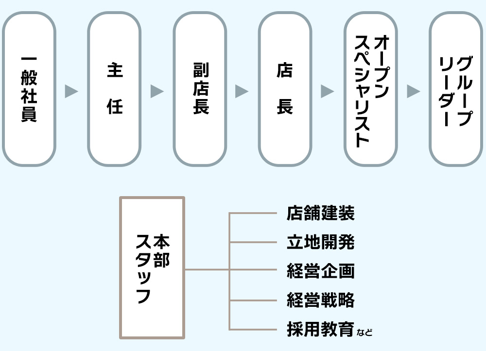 ポジションアップ